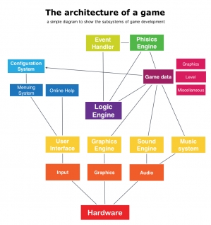 Game Architecture preview
